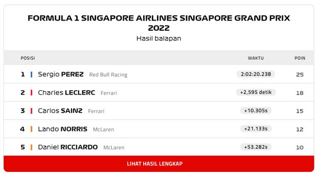 Perez Menahan Leclerc untuk Memenangkan Grand Prix Singapura 2022
