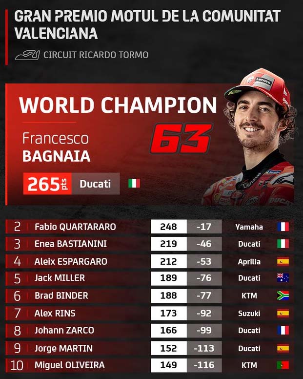 Hasil MotoGP Valencia 2022: Francesco Bagnaia Resmi Jadi Juara Dunia