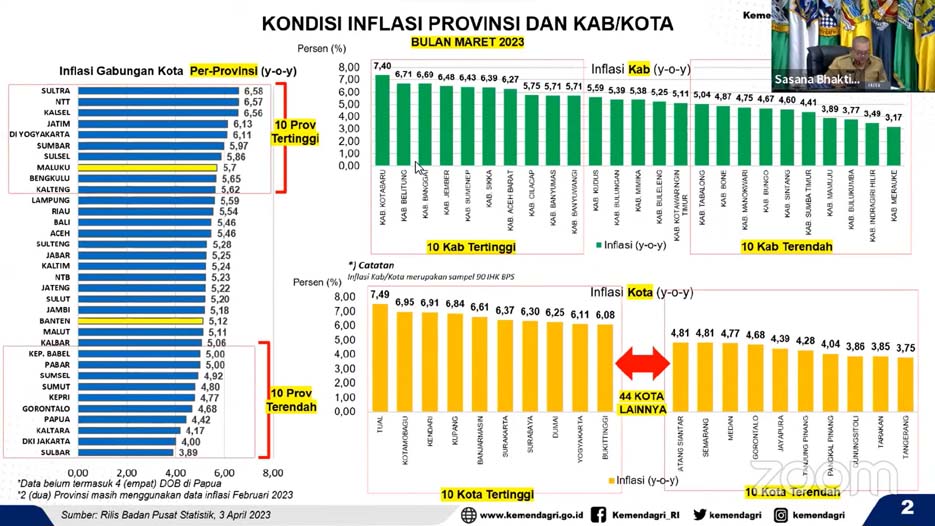 Arief: Inflasi di Kota Tangerang Terendah di Indonesia